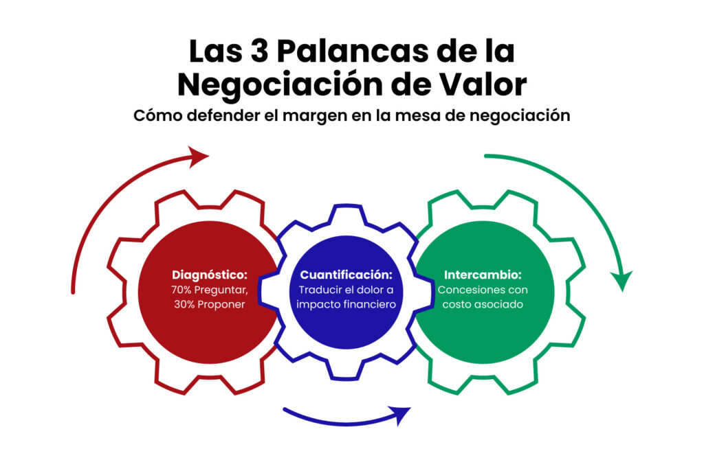 Las 3 Palancas de la Negociación de Valor