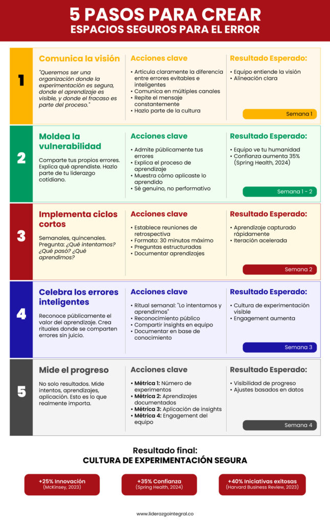 5 pasos para crear espacios seguros para el error