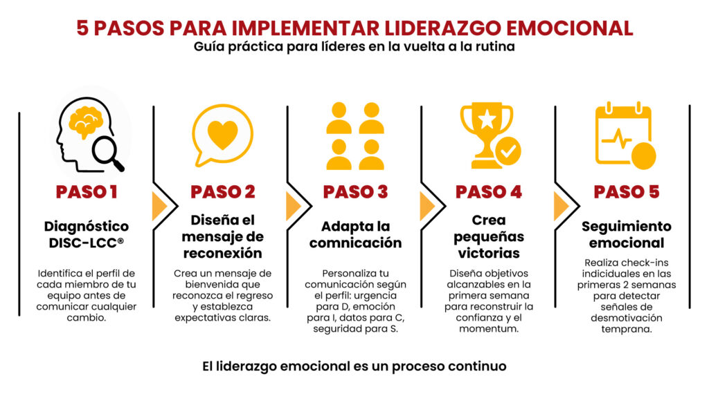 5 pasos para implementar Liderazgo Emocional