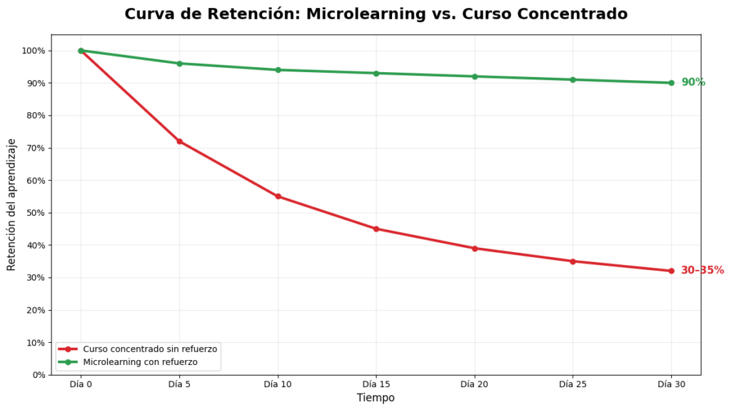 Curva de Retención Microlearning vs. Curso Concentrado
