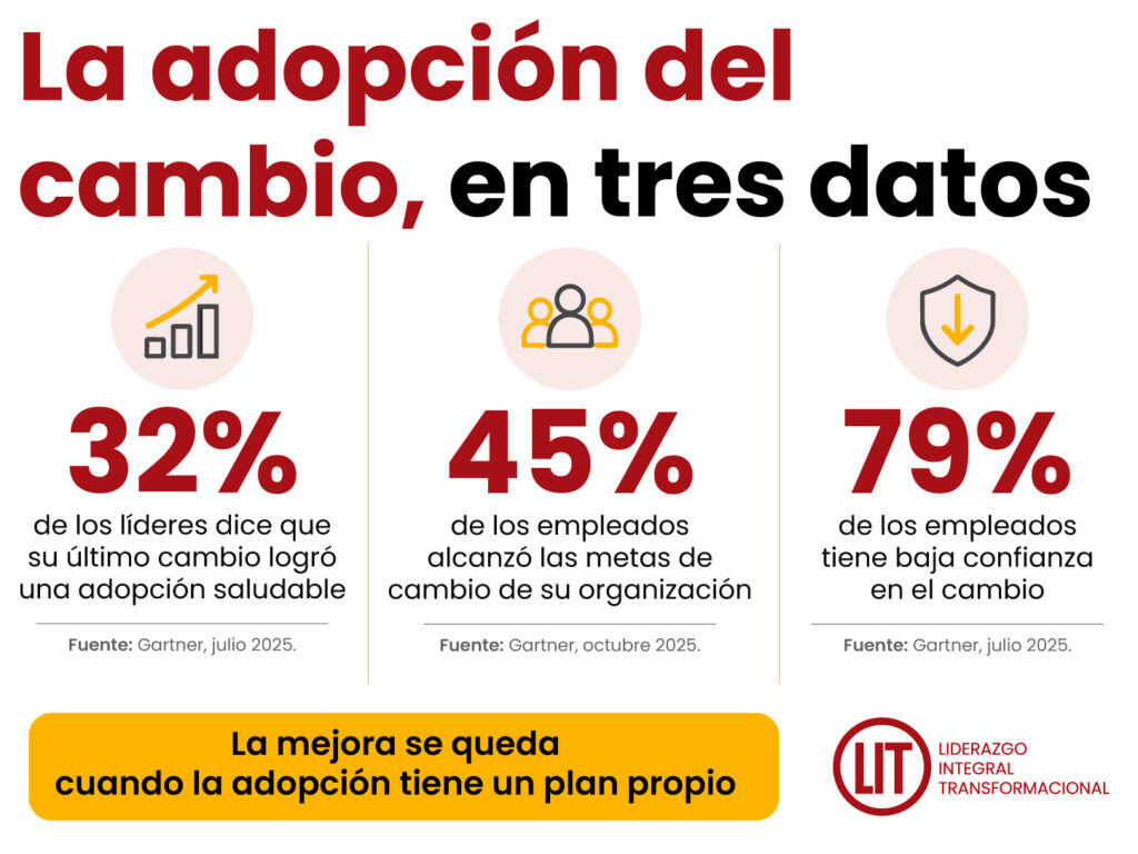 La adopción del cambio, en tres datos