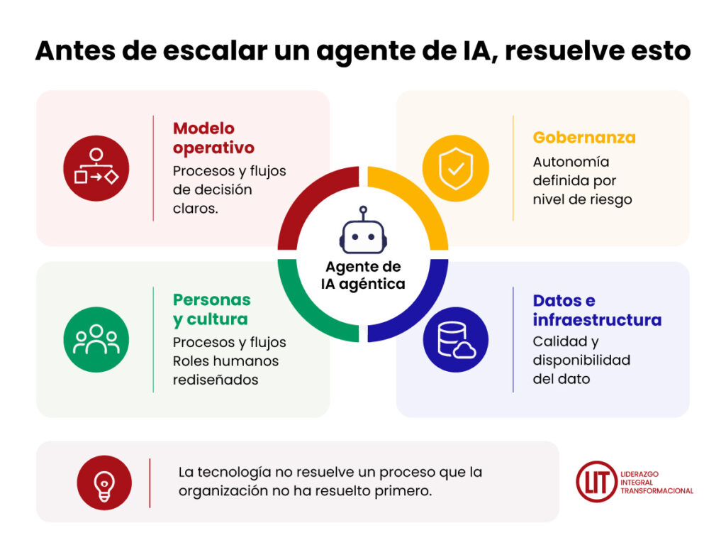 Antes de escalar un agente de IA, resuelve esto