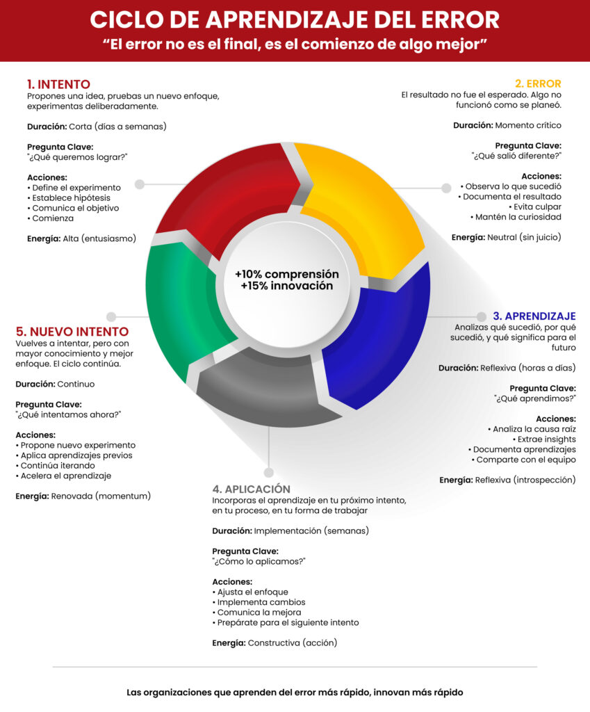 Ciclo de aprendizaje del error