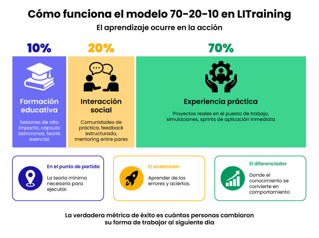 Cómo funciona el modelo 70-20-10 en LITraining