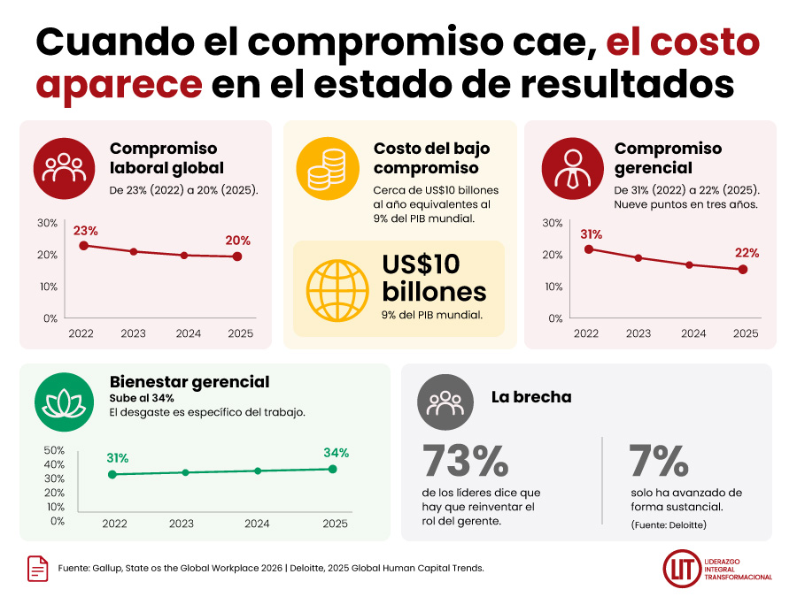 Cuando el compromiso cae, el costo aparece en el estado de resultados