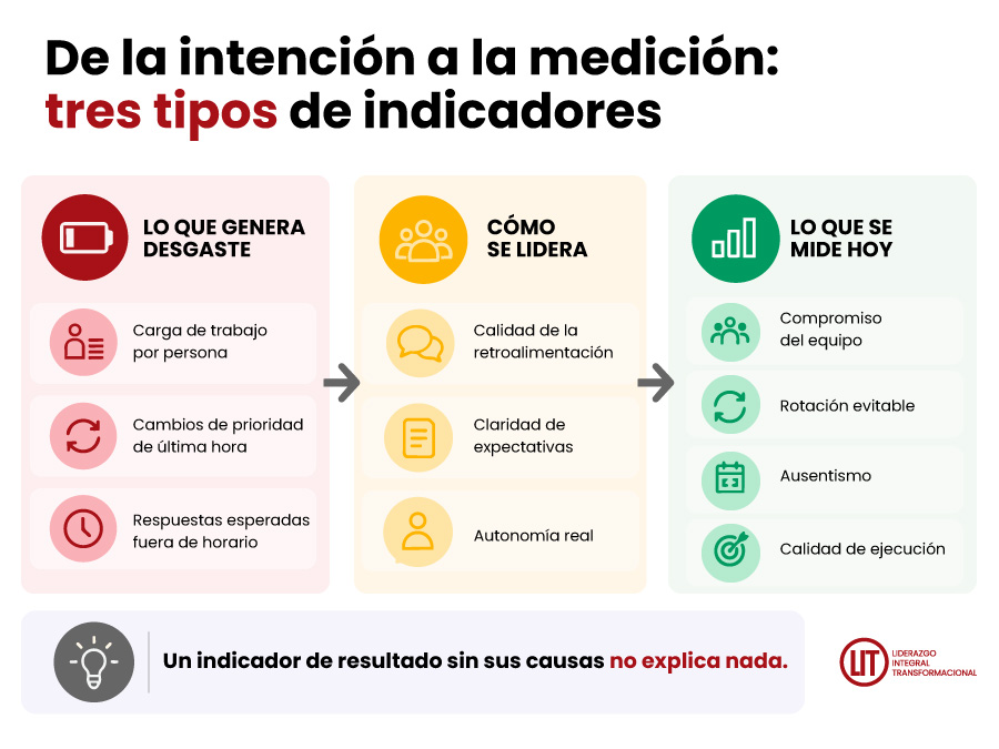 De la intención a la medición: tres tipos de indicadores