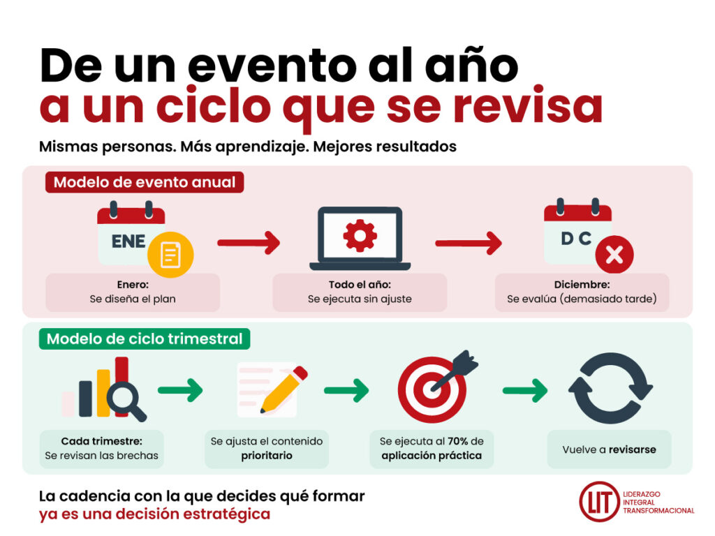 De un evento al año, a un ciclo que se revisa