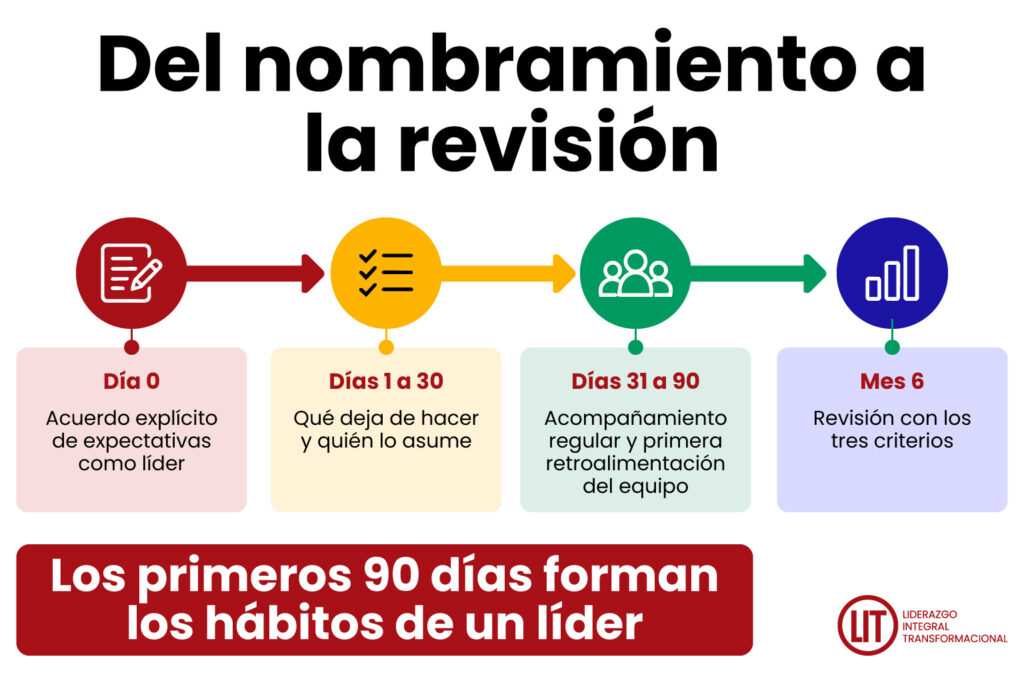 De nombramiento a la revisión