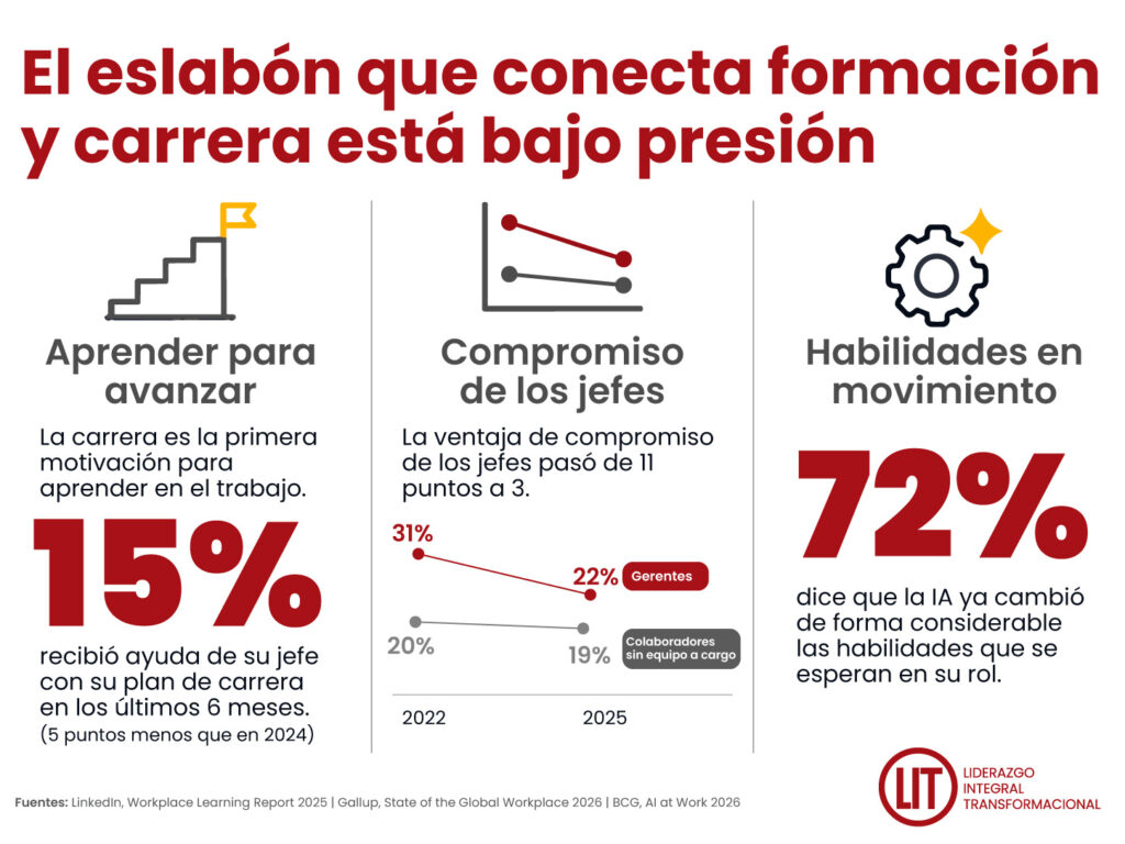 Es eslabón que conecta formación y carrera está bajo presión