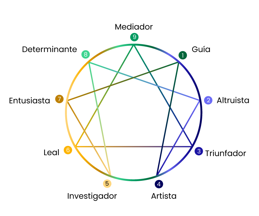 Tipos de personalidad