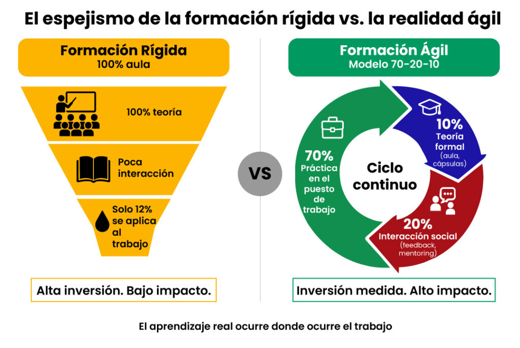 El espejismo de la formación rígida vs. la realidad ágil