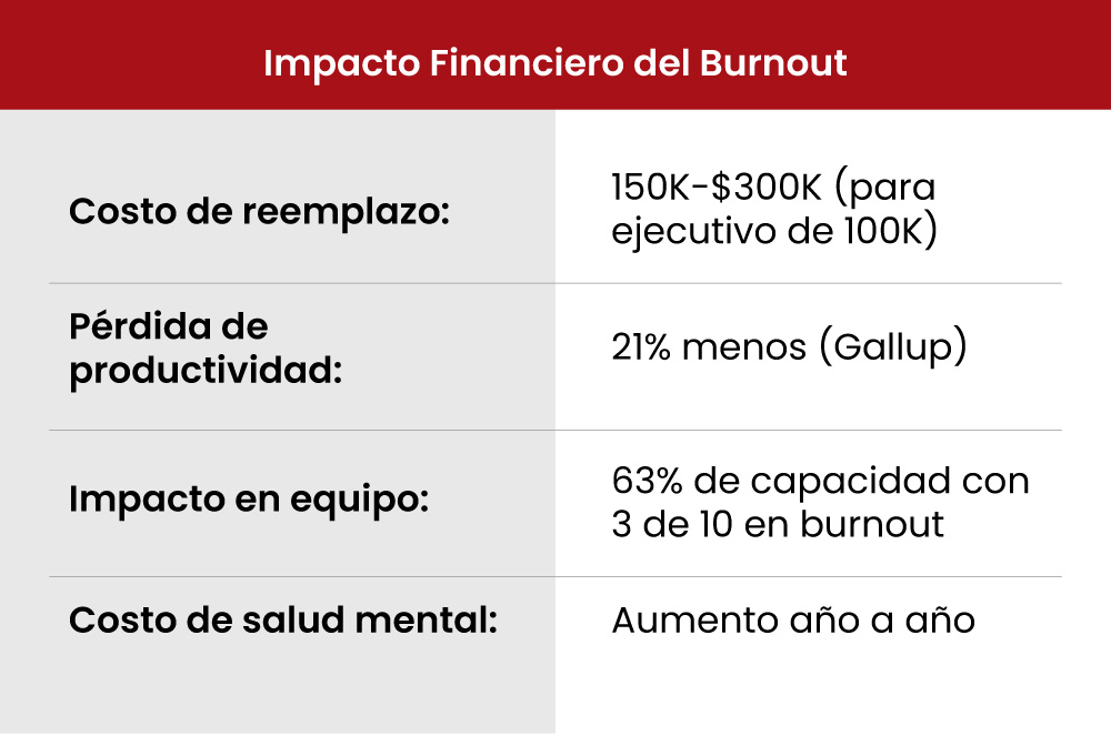 Impacto Financiero del Burnout