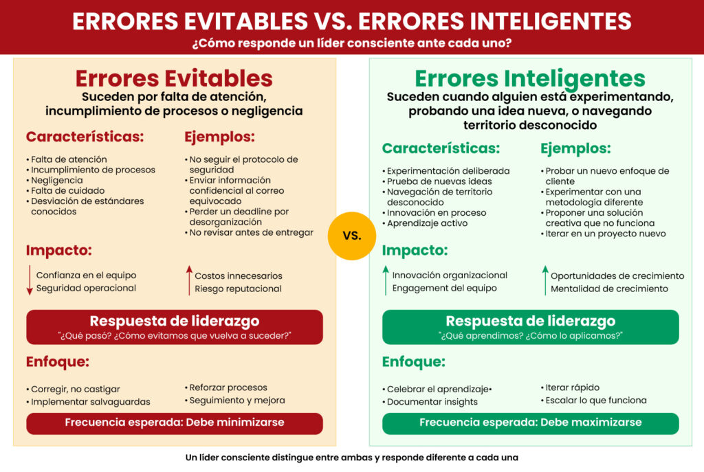 Errores evitables vs. Errores inteligentes