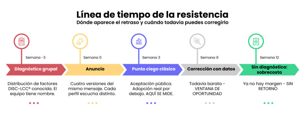 Línea de tiempo de la resistencia