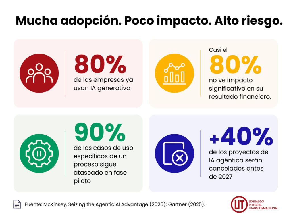Mucha adopción. Poco impacto. Alto riesgo.