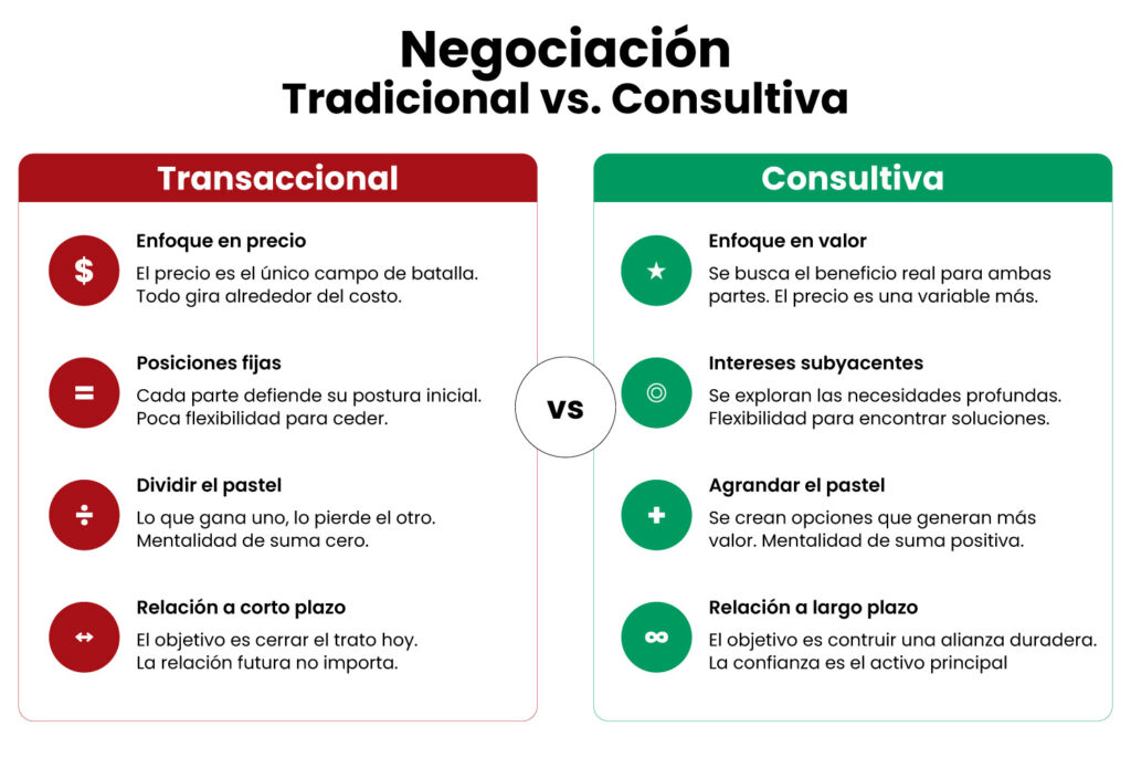 Negociación tradicional vs. consultiva