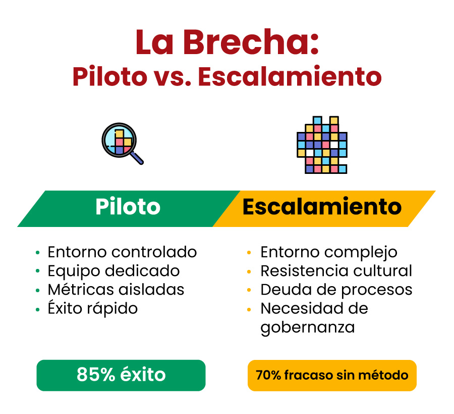 Piloto vs. Escalamiento