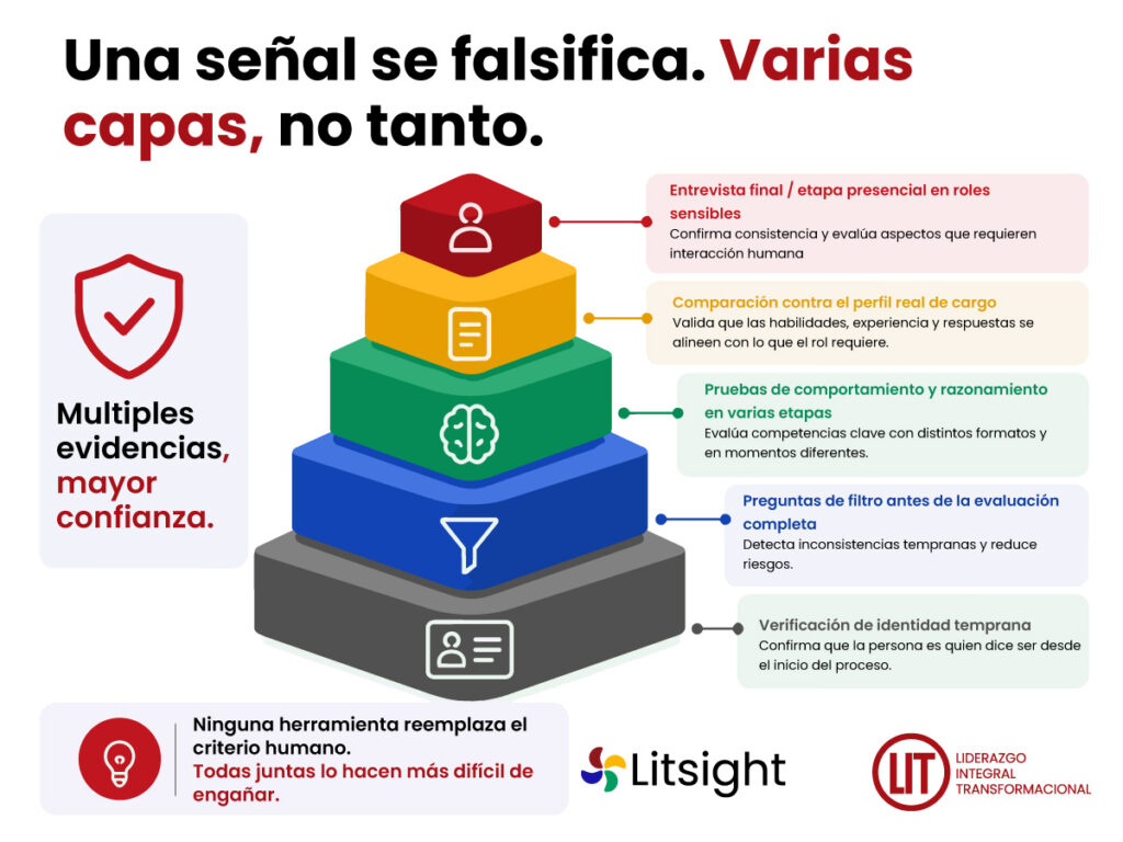Una señal se falsifica. Varias capas, no tanto.